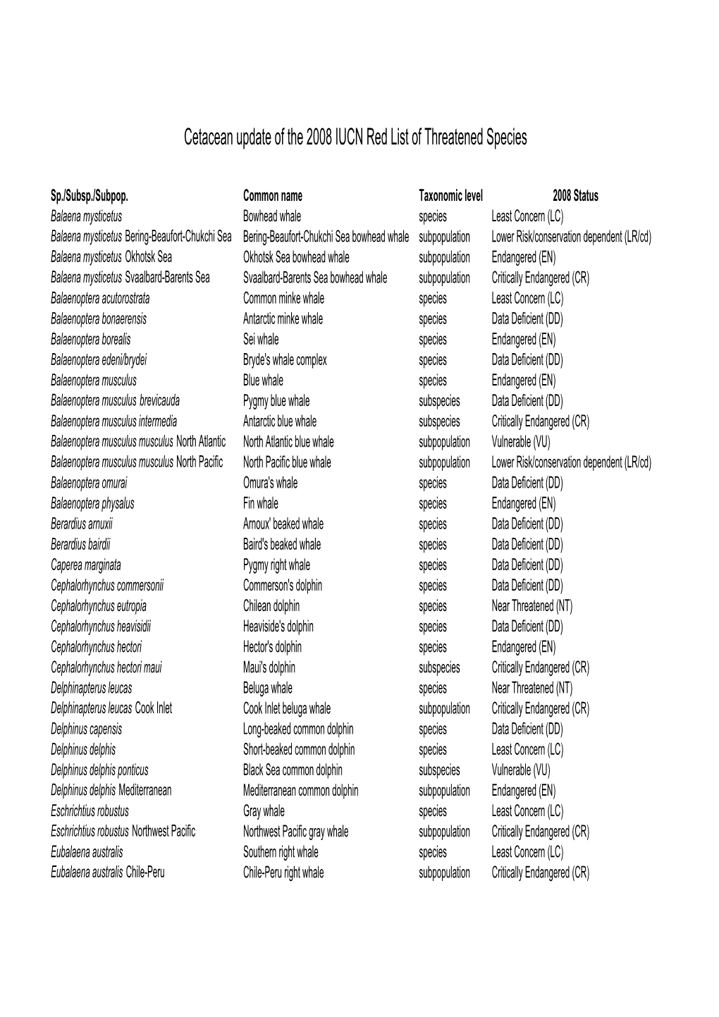 Cetacean Update of the 2008 IUCN Red List of Threatened Species - DocsLib