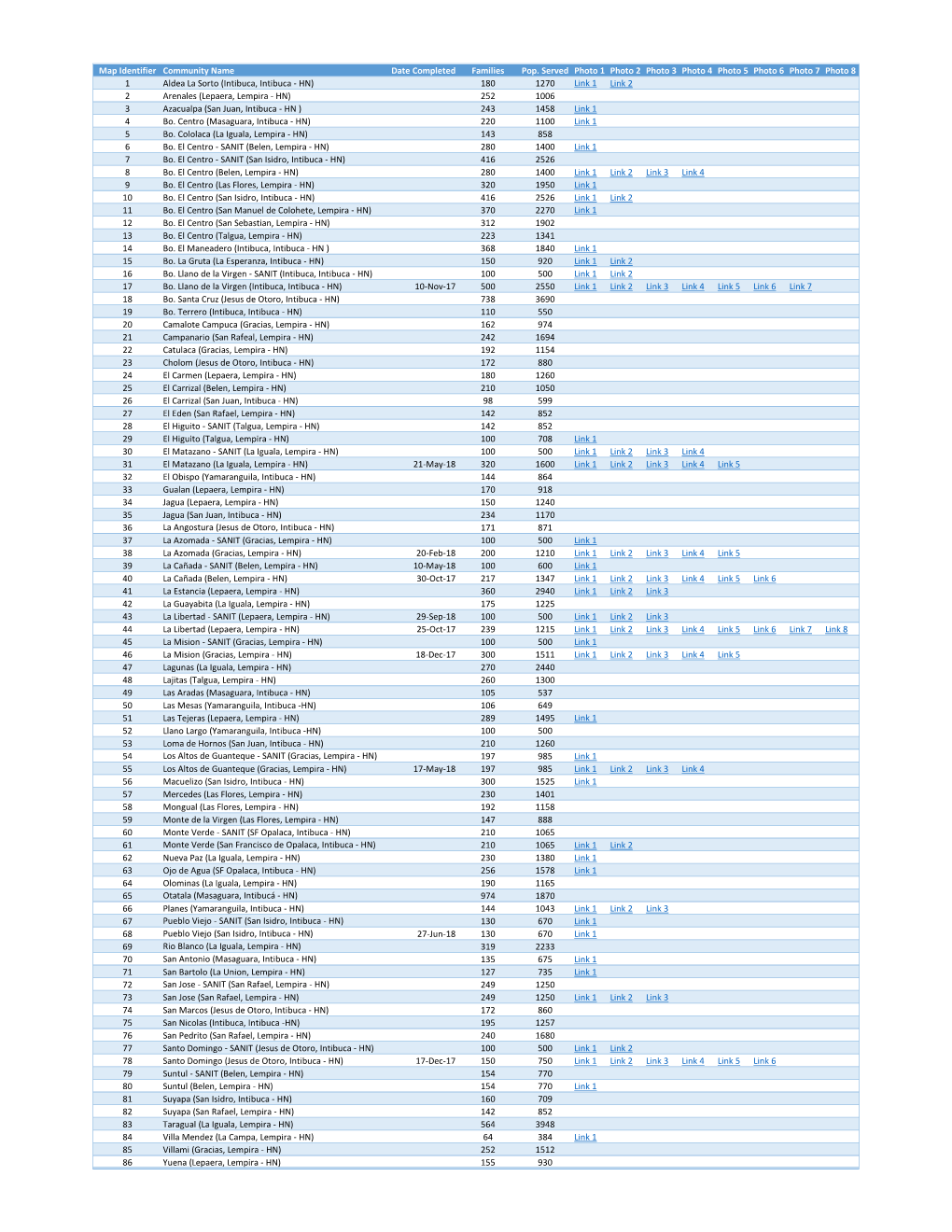 Map Identifier Community Name Date Completed Families Pop. Served