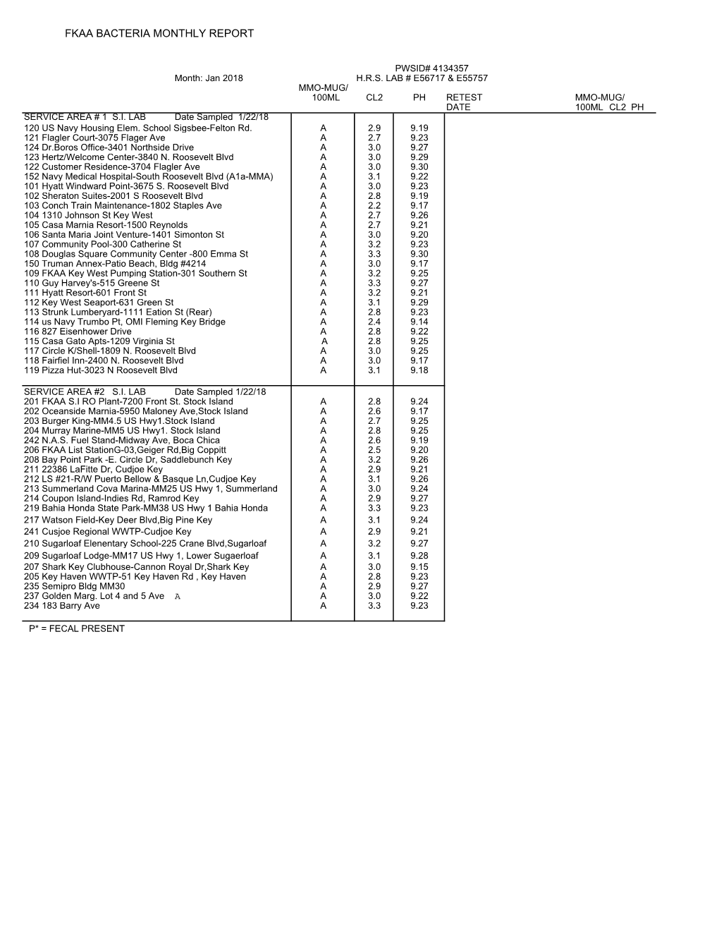 January 2018 Monthly Bacteriological Reports