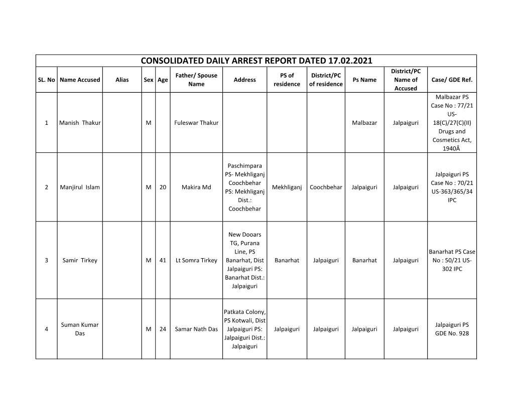 CONSOLIDATED DAILY ARREST REPORT DATED 17.02.2021 District/PC Father/ Spouse PS of District/PC SL