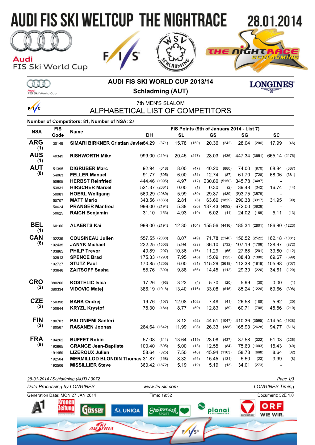 ALPHABETICAL LIST of COMPETITORS Number of Competitors: 81, Number of NSA: 27 FIS FIS Points (9Th of January 2014 ­ List 7) NSA Name Code DH SL GS SG SC