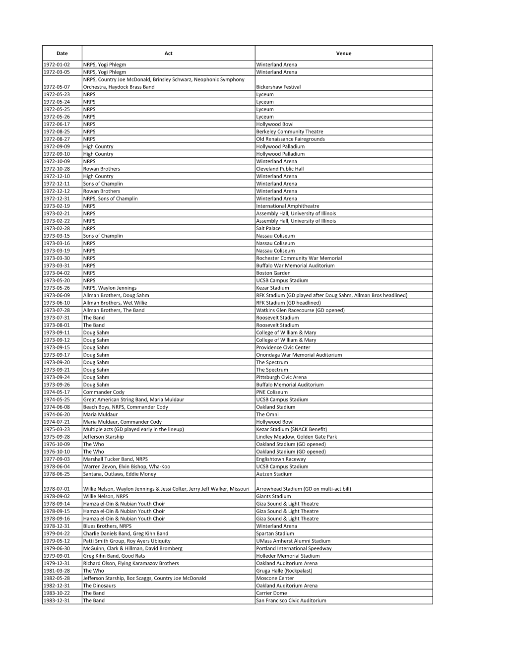 Date Act Venue 1972-01-02 NRPS, Yogi Phlegm Winterland Arena