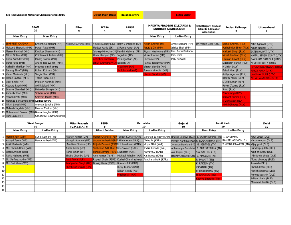 Six Red Snooker National Championship 2016 Direct Main Draw Balance Entry Extra Entry