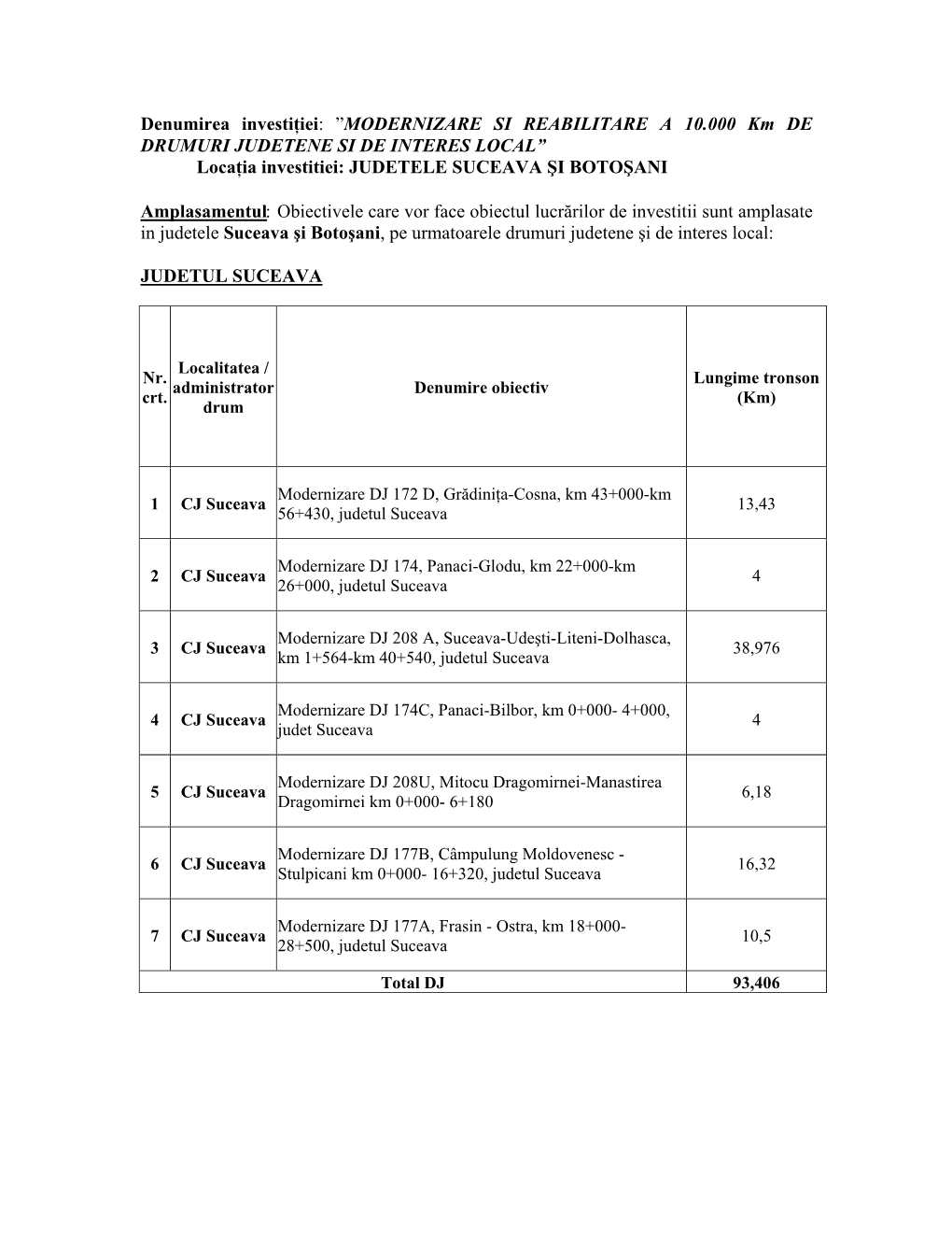 MODERNIZARE SI REABILITARE a 10.000 Km DE DRUMURI JUDETENE SI DE INTERES LOCAL” Locaţia Investitiei: JUDETELE SUCEAVA ŞI BOTOŞANI