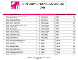 Total Counts Per Polling Stations 2016