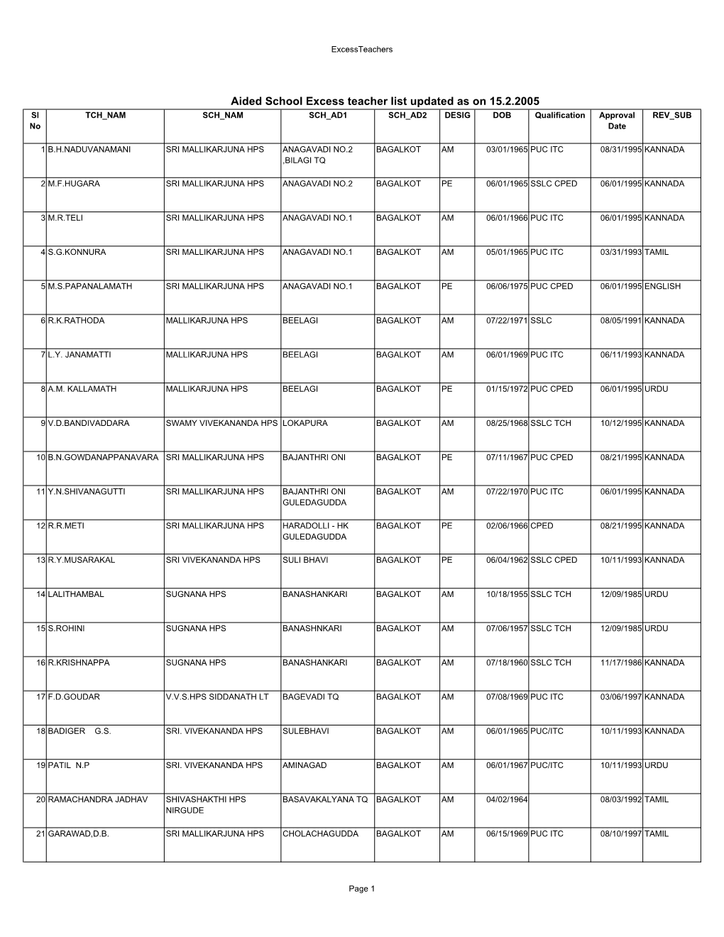 Aided School Excess Teacher List Updated As on 15.2.2005 Sl TCH NAM SCH NAM SCH AD1 SCH AD2 DESIG DOB Qualification Approval REV SUB No Date