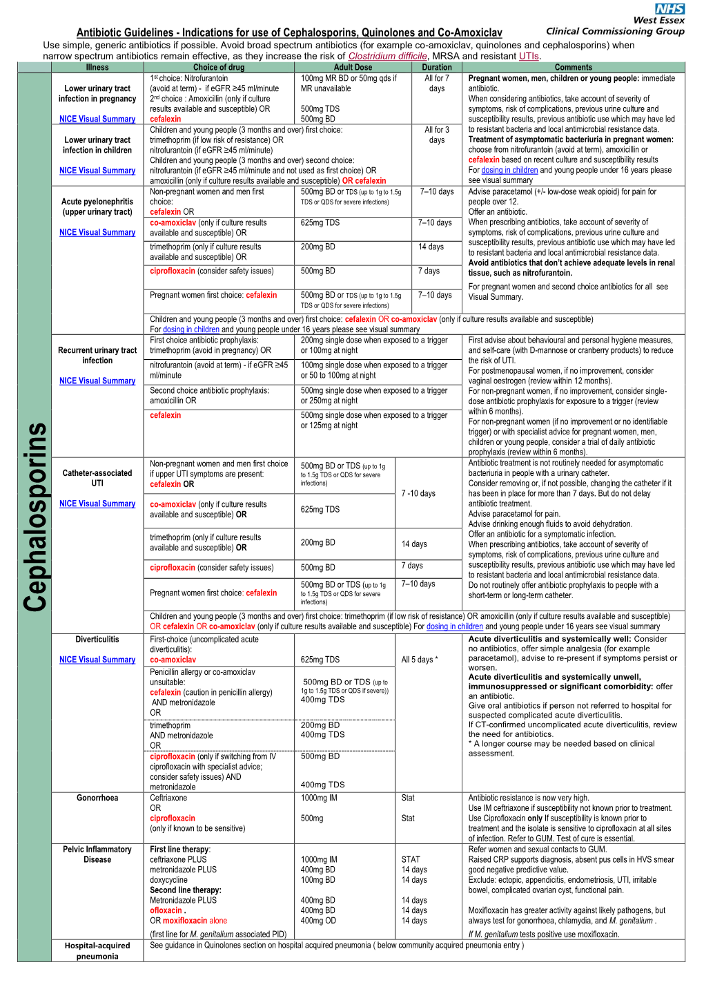 Cephalosporins Quinolones Coamoxiclav