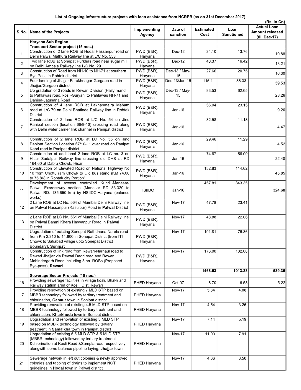 (Rs. in Cr.) S.No. Name of the Projects Implementing Agency Date Of