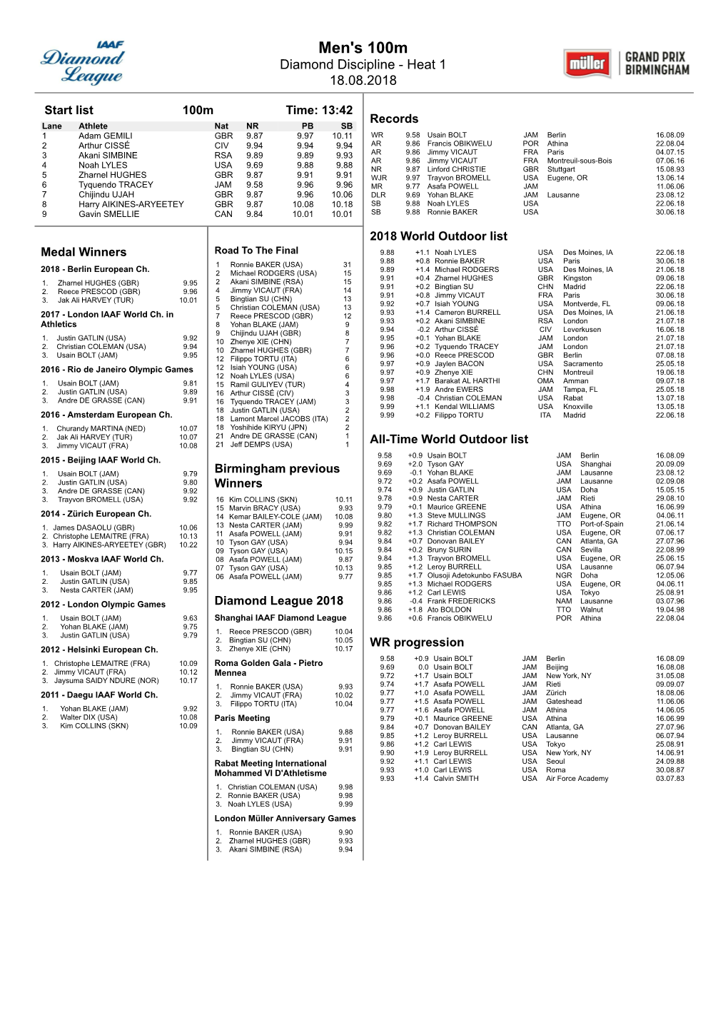 Birmingham 2018: Compact Athletes' Bios (PDF)