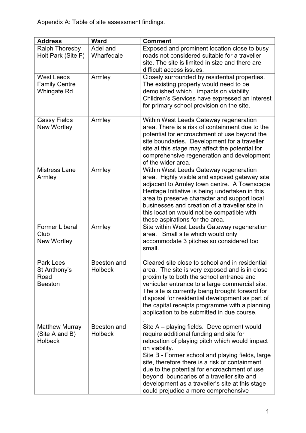 Appendix A: Table of Site Assessment Findings