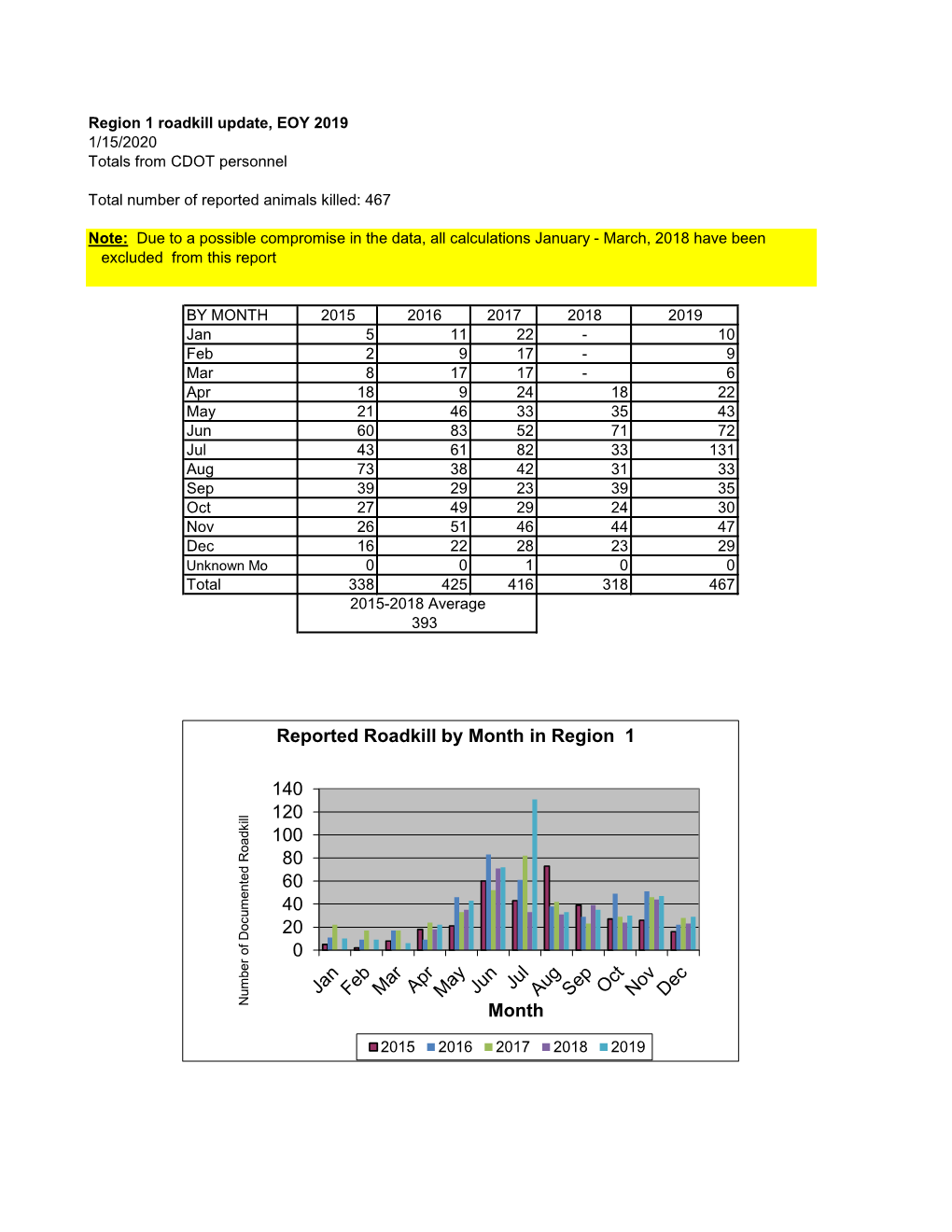 Roadkill Data 2019