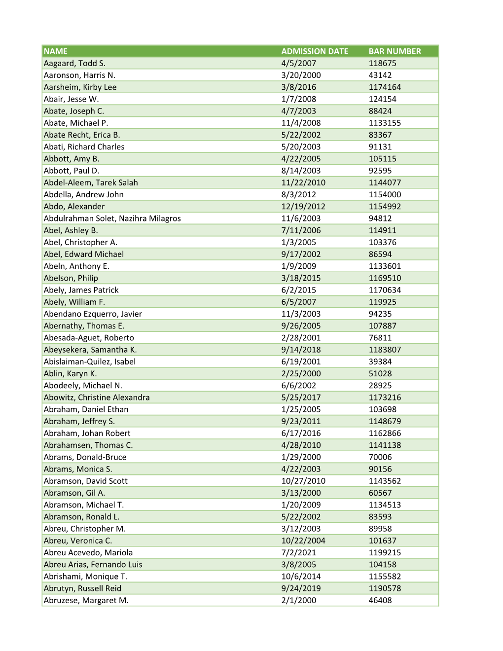 NAME ADMISSION DATE BAR NUMBER Aagaard, Todd S. 4/5/2007 118675 Aaronson, Harris N