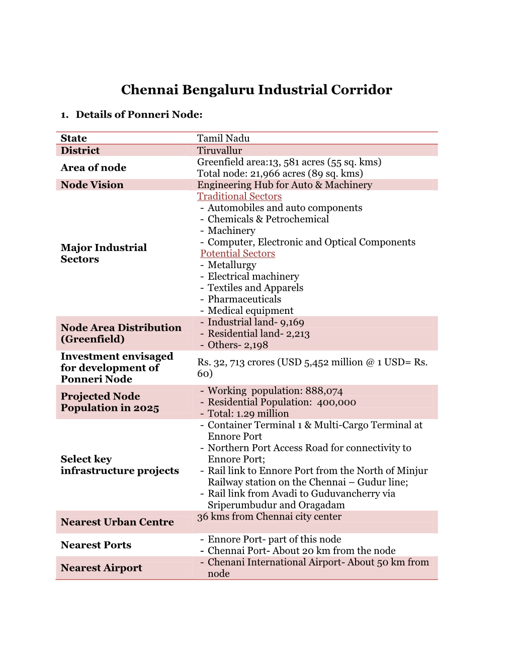 Chennai Bengaluru Industrial Corridor