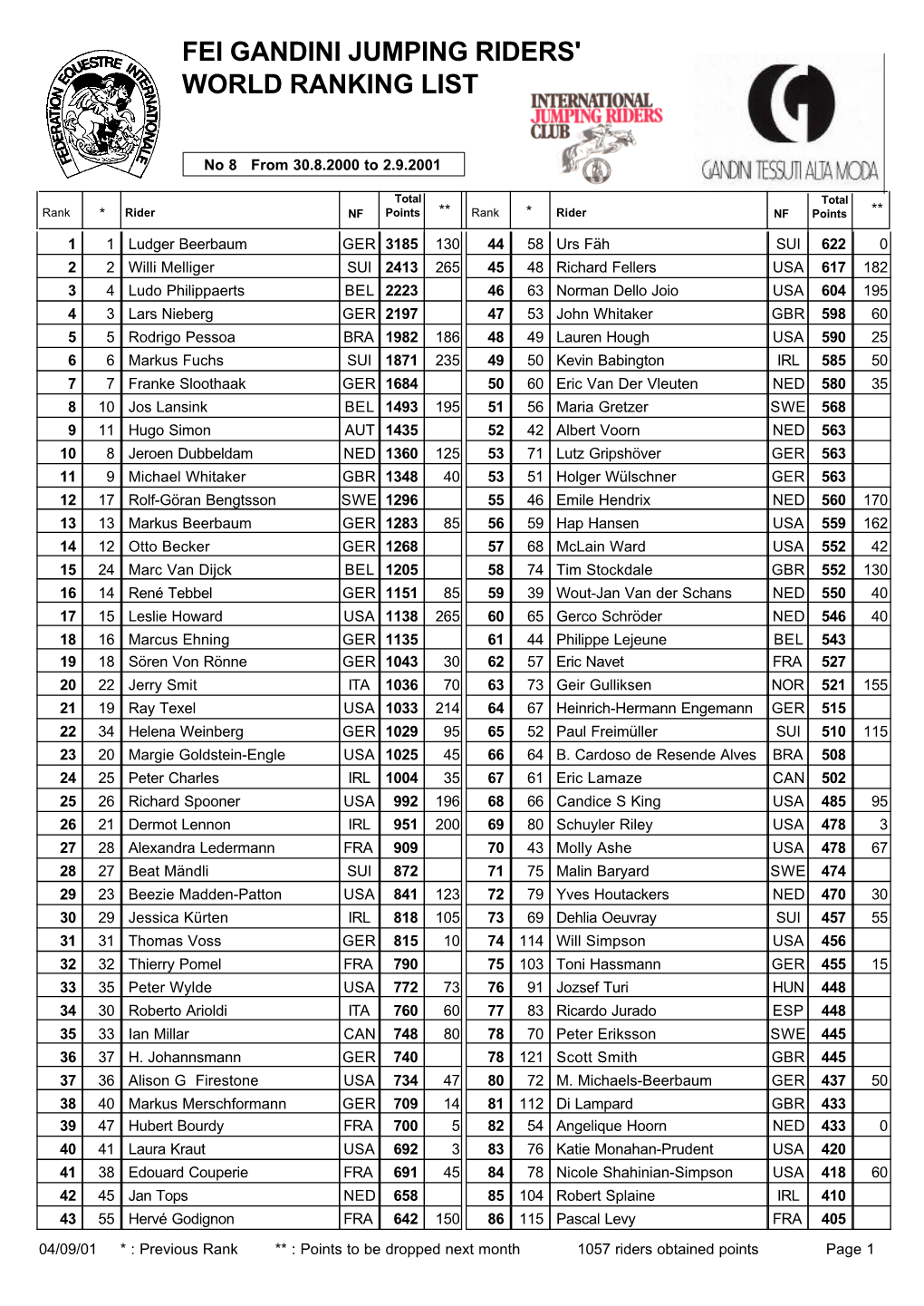 Fei Gandini Jumping Riders' World Ranking List