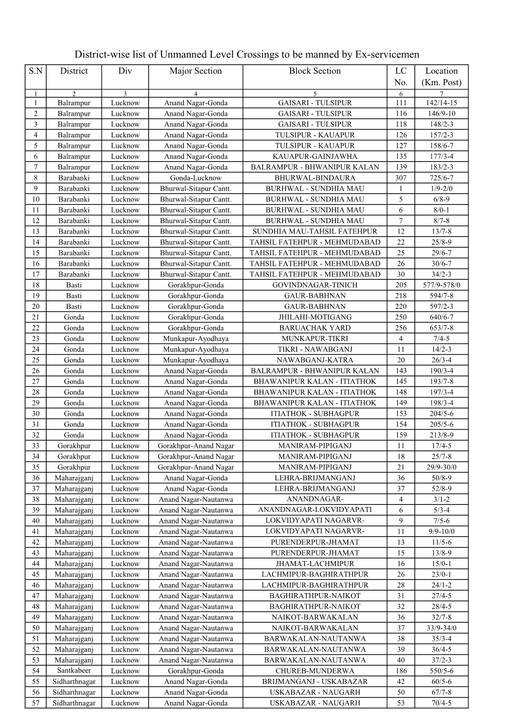 District-Wise List of Unmanned Level Crossings to Be Manned by Ex-Servicemen S.N District Div Major Section Block Section LC Location No