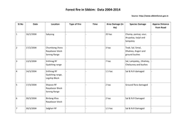Forest Fire in Sikkim: Data 2004-2014