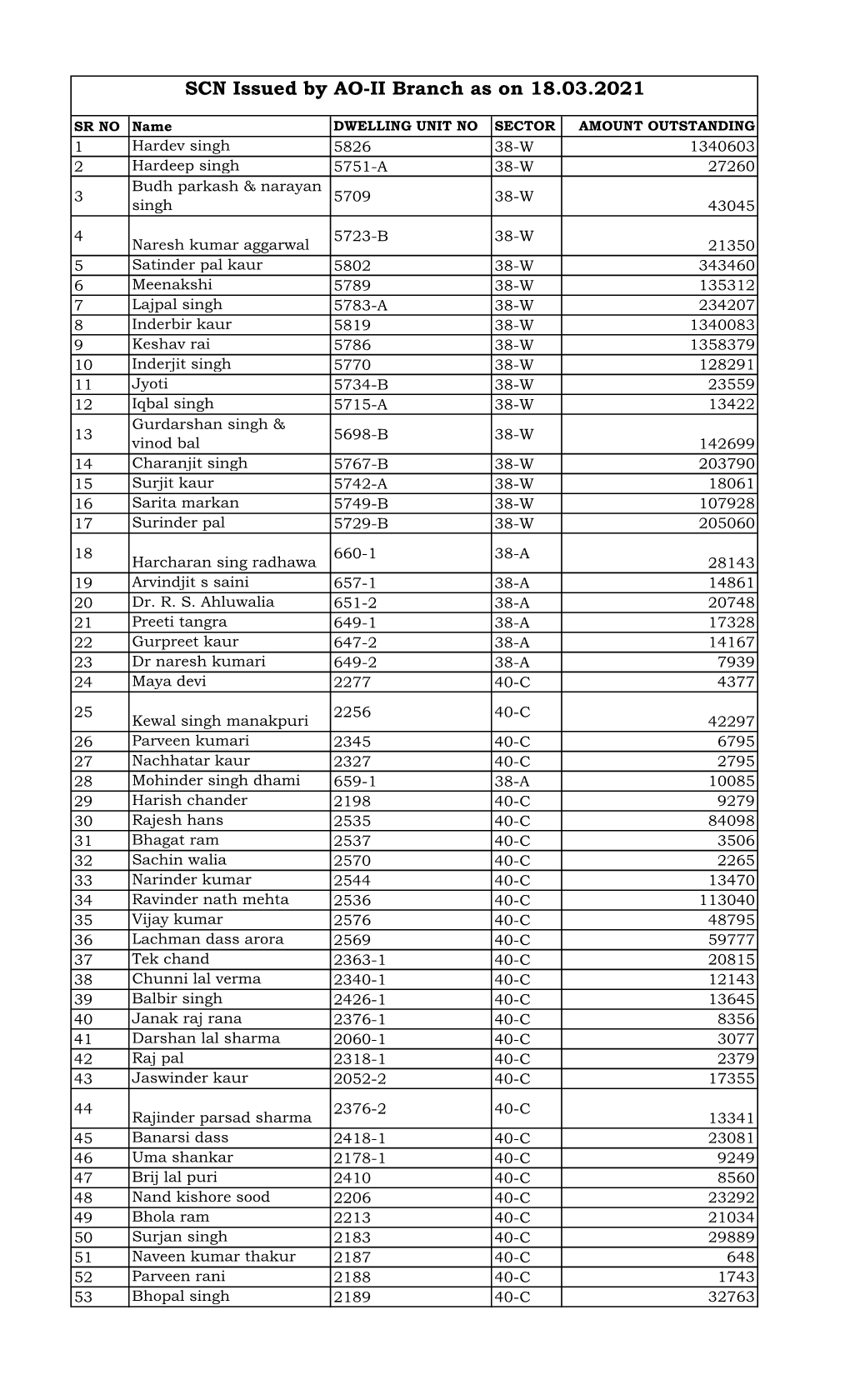 SCN Issued by AO-II Branch As on 18.03.2021