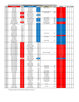 YEAR REPUBLICAN VOTES DEMOCRATIC VOTES OTHER** VOTES WINNER DIST # of DIST 2018 Steve King 13474 J.D