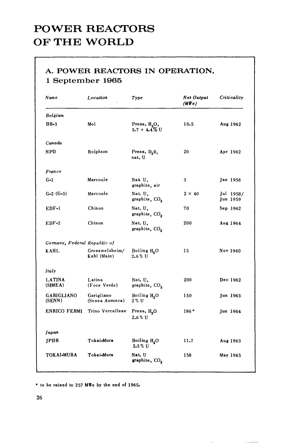 Power Reactors of the World