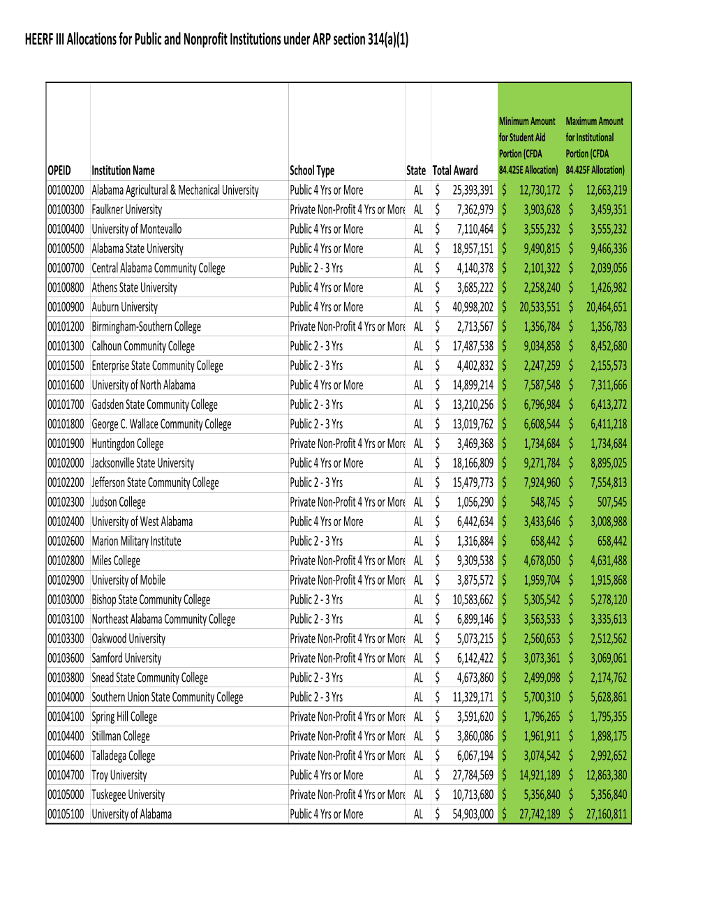 HEERF III Allocations for Public and Nonprofit Institutions Under ARP Section 314(A)(1)