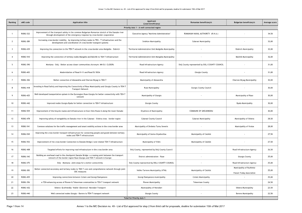 List of Eoi Approved for Step 2 from Third Call for Proposals, Dealine for Submission 15Th of Mai 2017