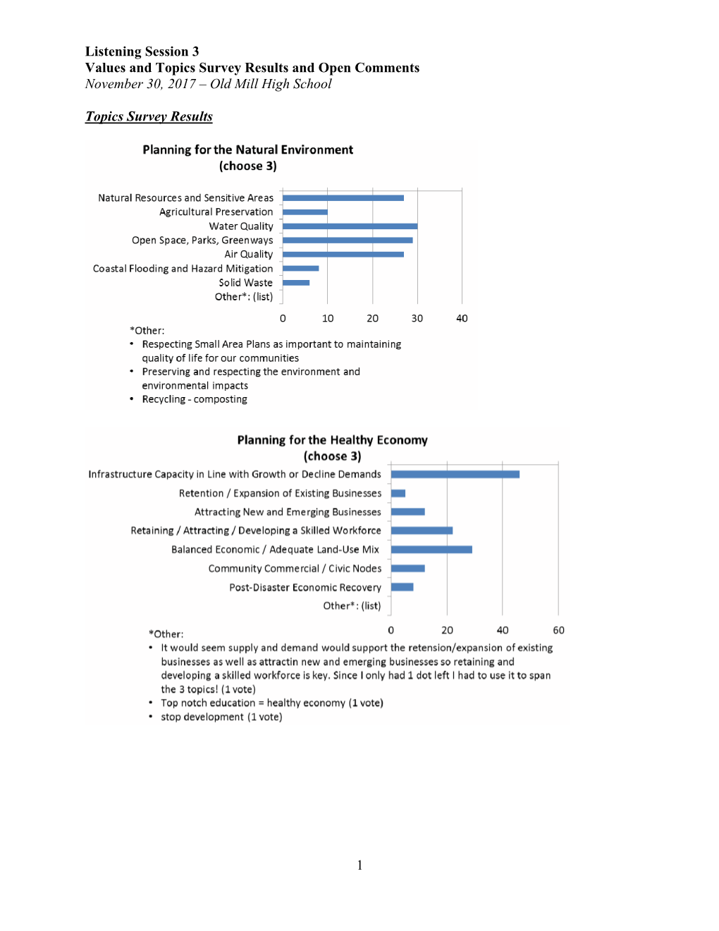 Listening Session 3 Values and Topics Survey Results and Open Comments November 30, 2017 – Old Mill High School