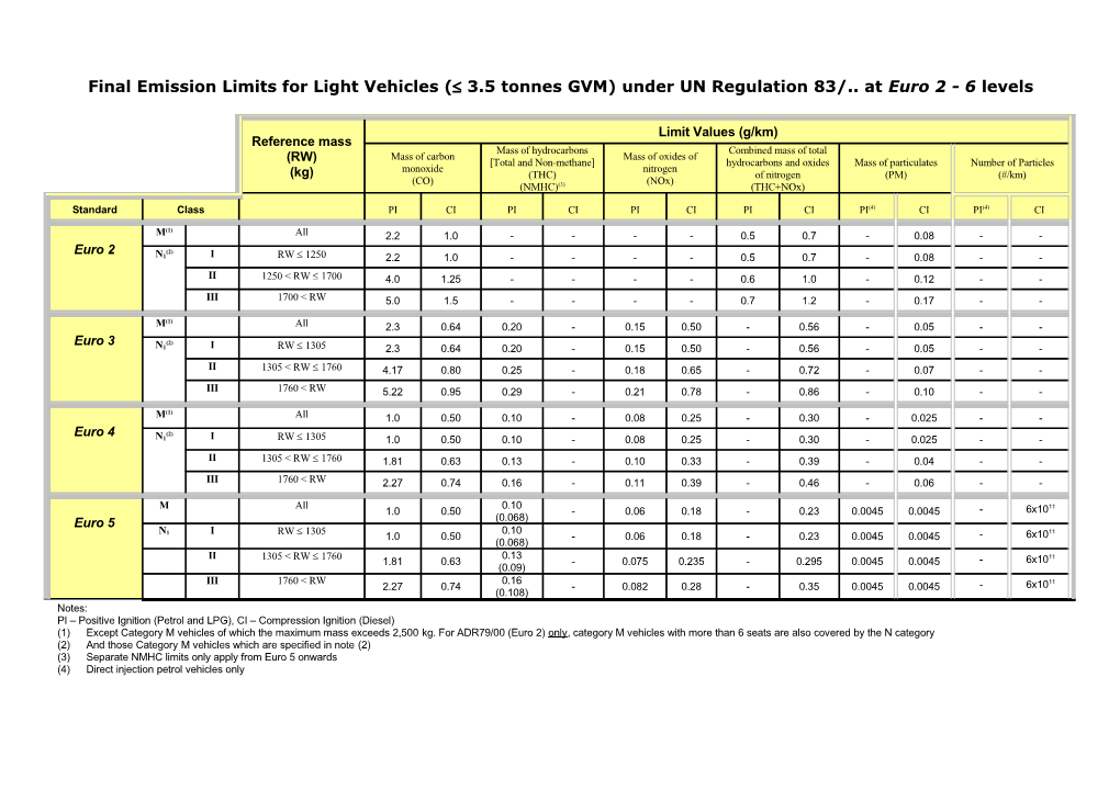 Final Emission Limits for Light Vehicles ( 3.5 Tonnes GVM) Under UN Regulation 83/ at Euro