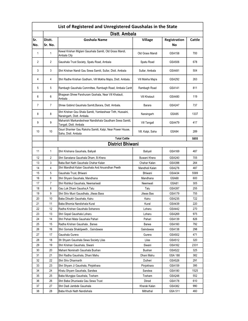 List of Registered and Unregistered Gaushalas in the State Distt