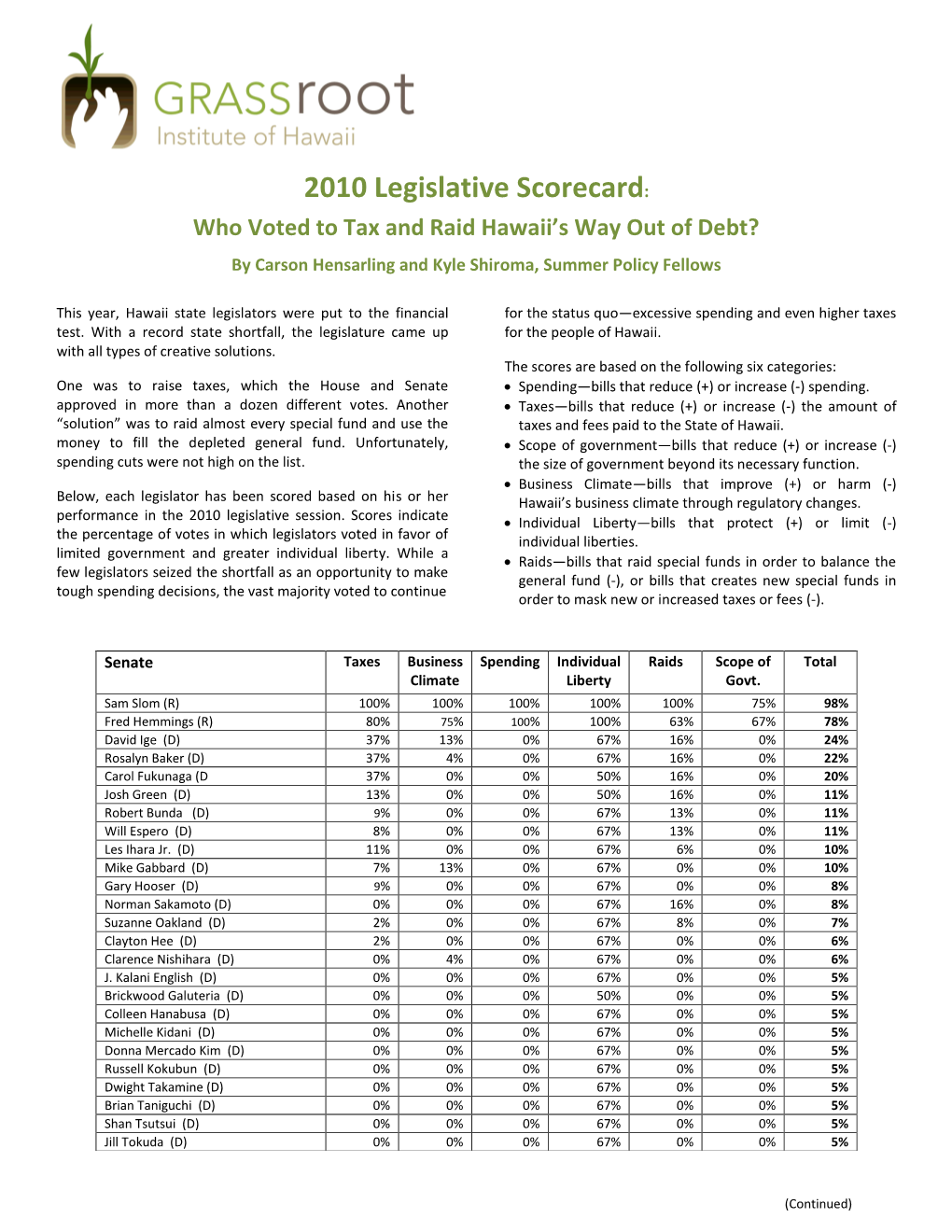 2010 Legislative Scorecard: Who Voted to Tax and Raid Hawaii’S Way out of Debt?