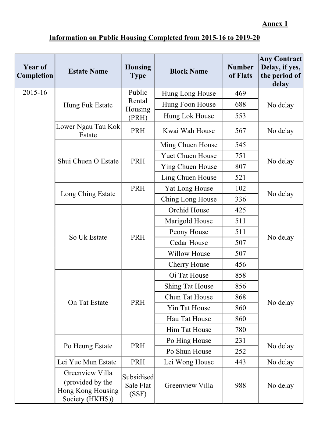 Information on Public Housing Completed from 2015-16 to 2019-20 Year of Completion Estate Name Housing Type Block Name Number Of