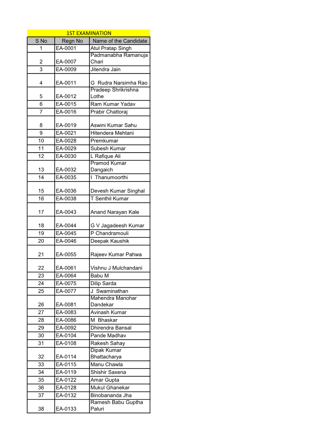 1ST EXAMINATION S No Regn No Name of the Candidate 1 EA-0001 Atul Pratap Singh Padmanabha Ramanuja 2 EA-0007 Chari 3 EA-0009 Jitendra Jain