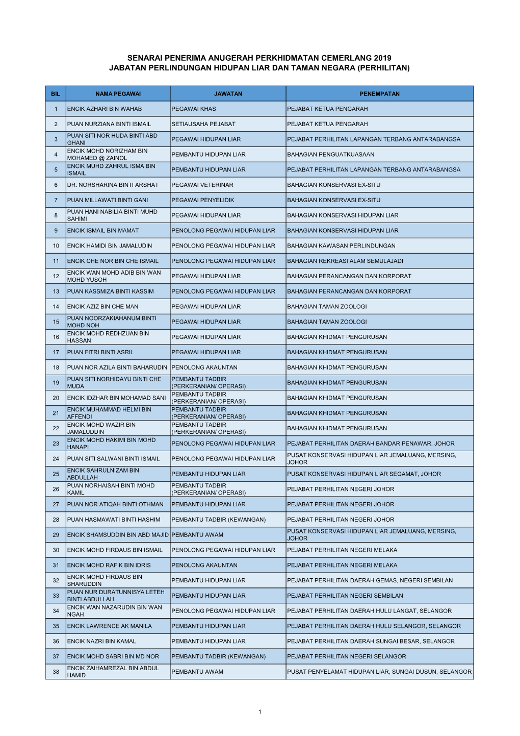 Senarai Penerima Anugerah Perkhidmatan Cemerlang 2019 Jabatan Perlindungan Hidupan Liar Dan 