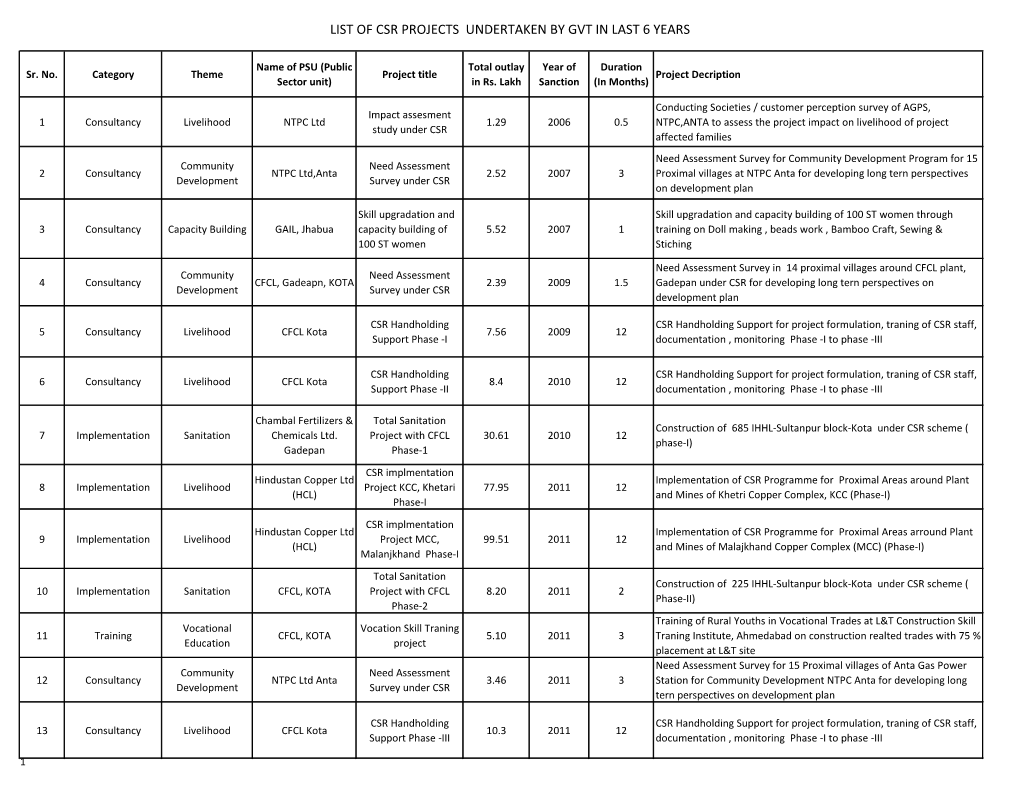 List of Csr Projects Undertaken by Gvt in Last 6 Years