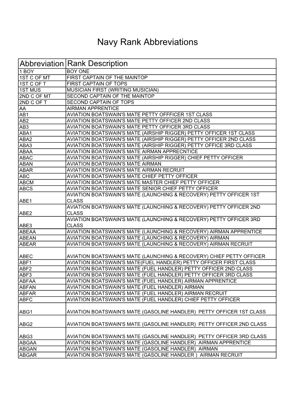 Navy Rank Abbreviations