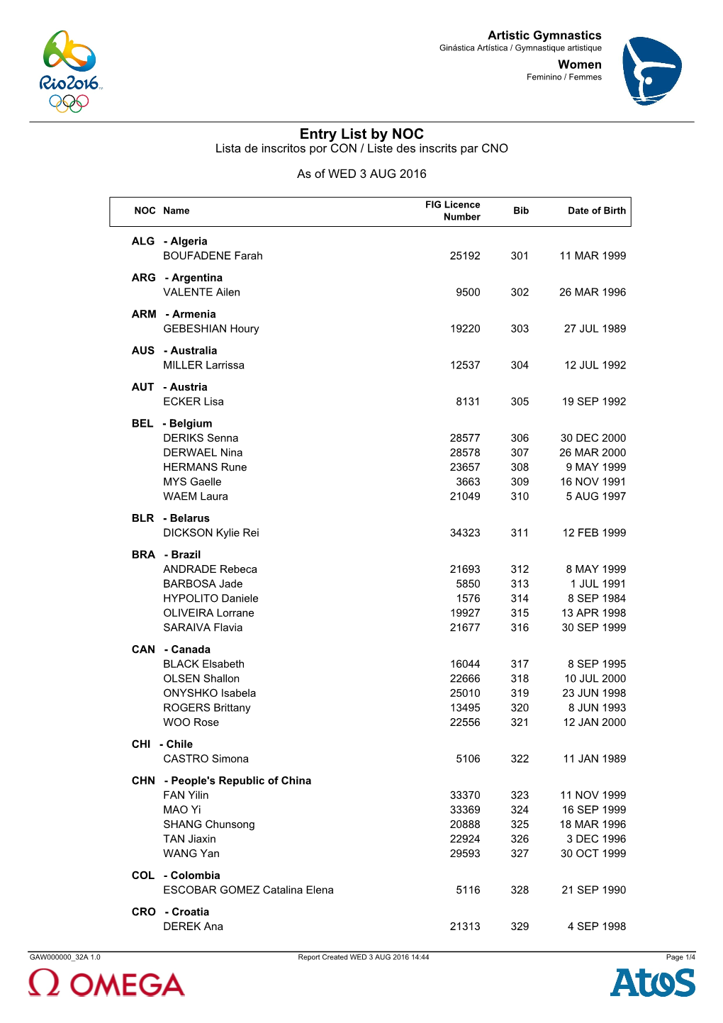 Entry List by NOC Lista De Inscritos Por CON / Liste Des Inscrits Par CNO