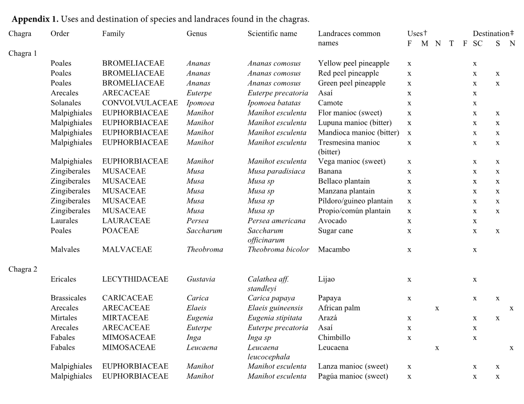 Appendix 1. Uses and Destination of Species and Landraces Found in the Chagras