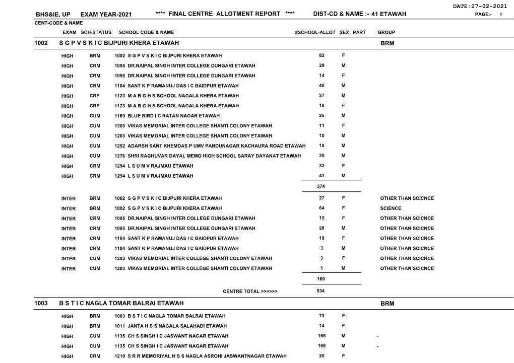 Etawah Page:- 1 Cent-Code & Name Exam Sch-Status School Code & Name #School-Allot Sex Part Group 1002 S G P V S K I C Bijpuri Khera Etawah Brm