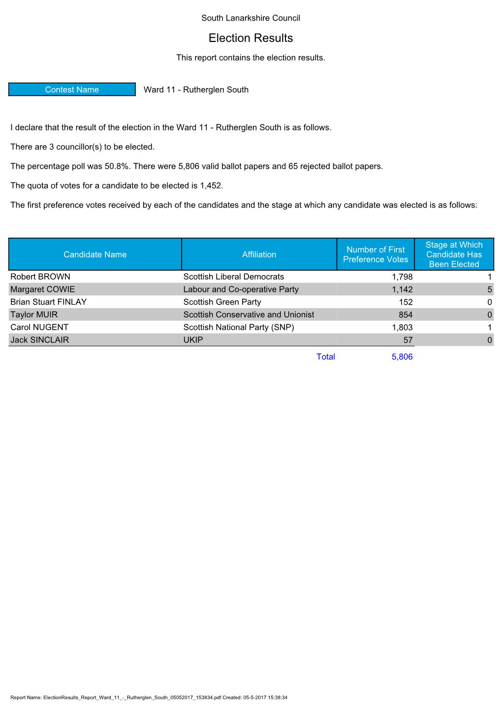 Election Results