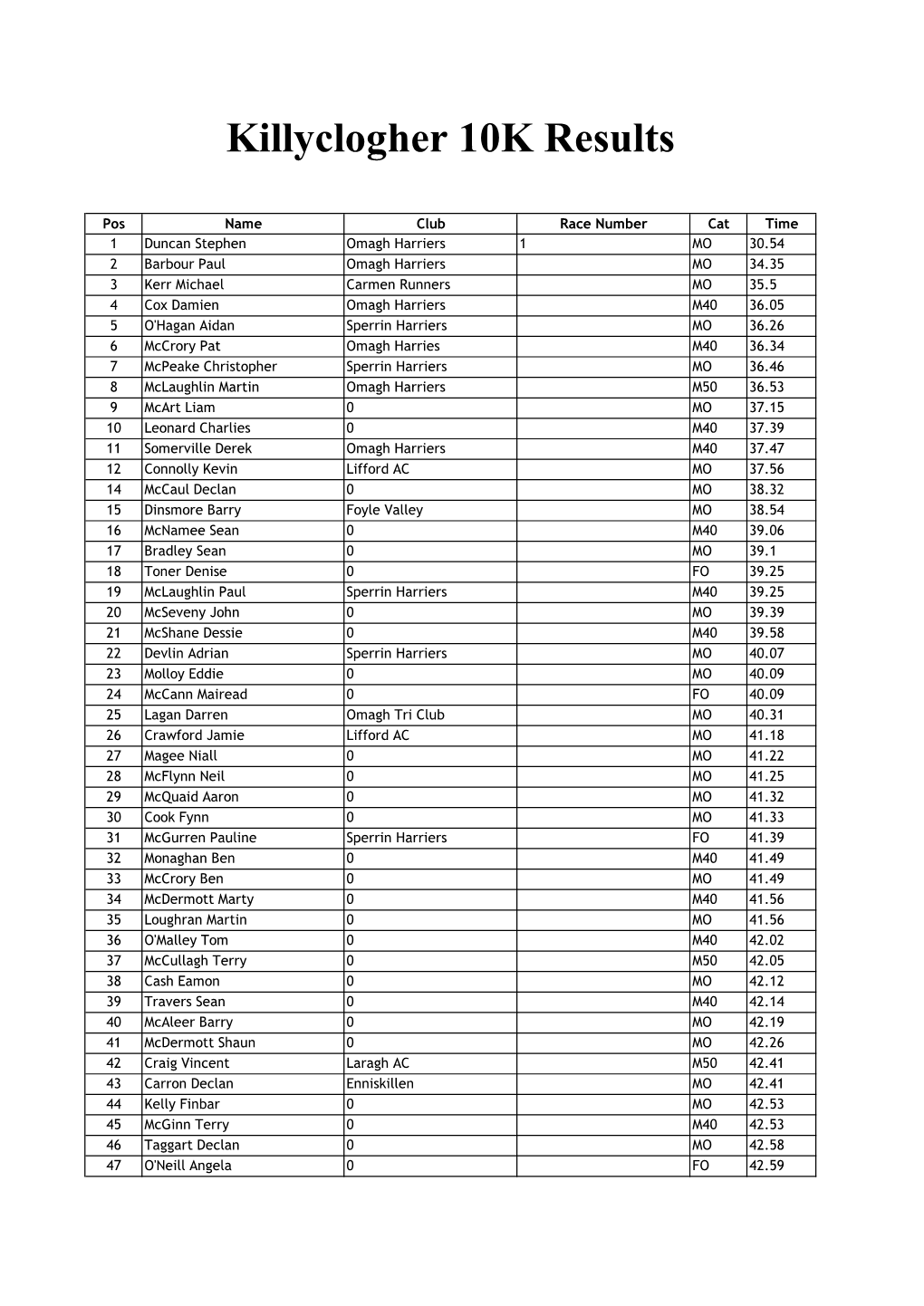 Killyclogher 10K Results