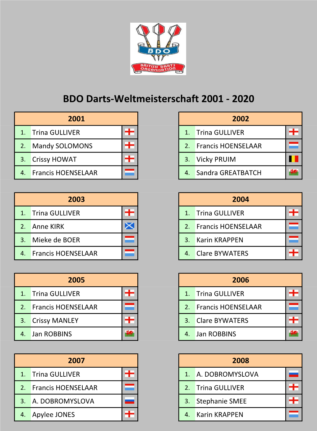 BDO Darts-WM Der Frauen 2001-2020 Tabellen Und Ergebnisse