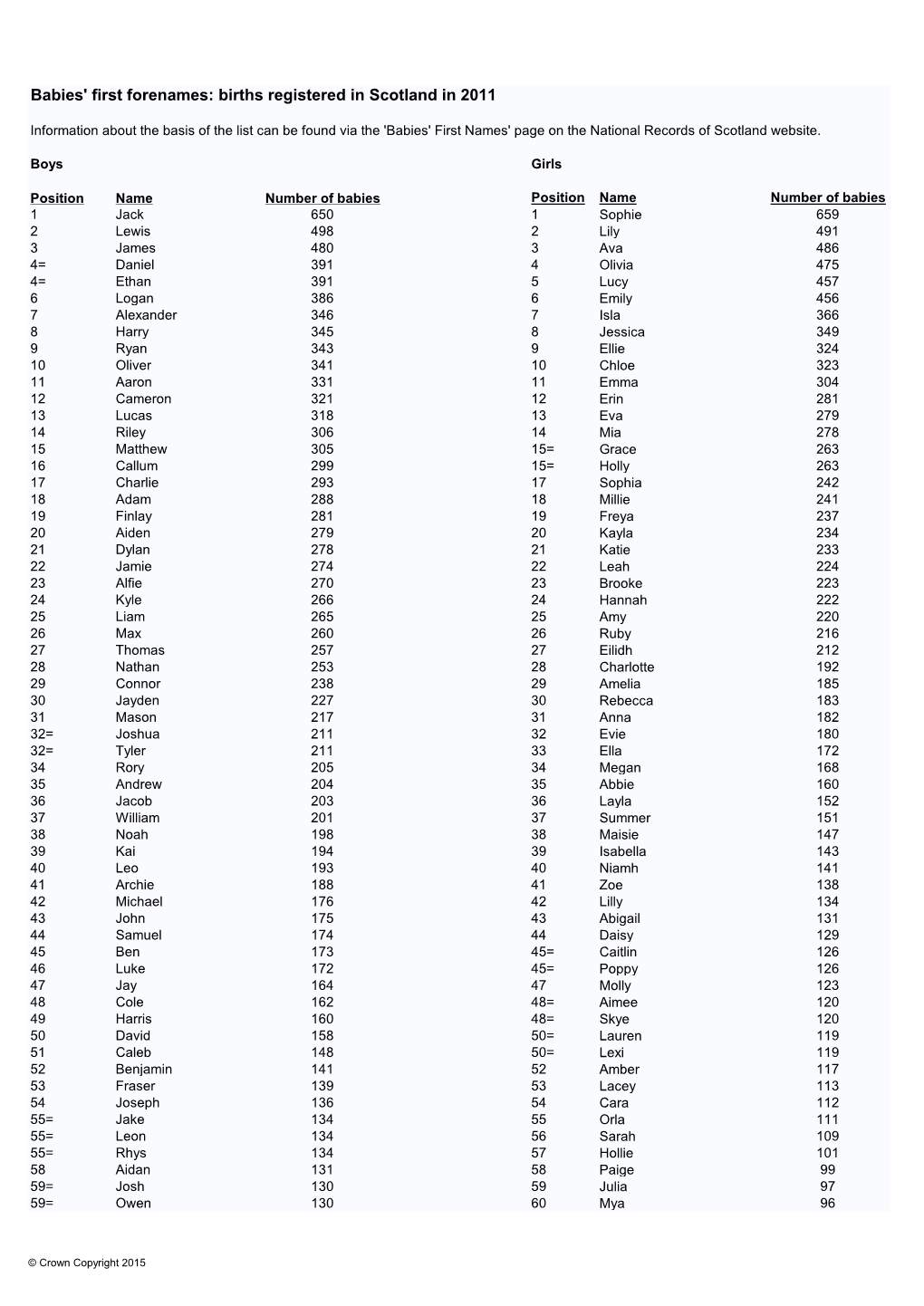 Babies' First Forenames: Births Registered in Scotland in 2011