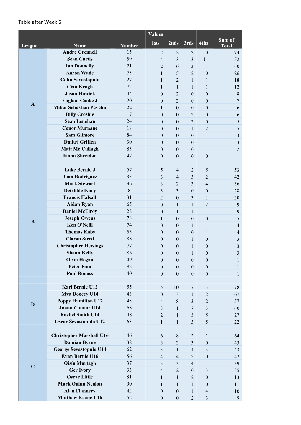 Table After Week 6