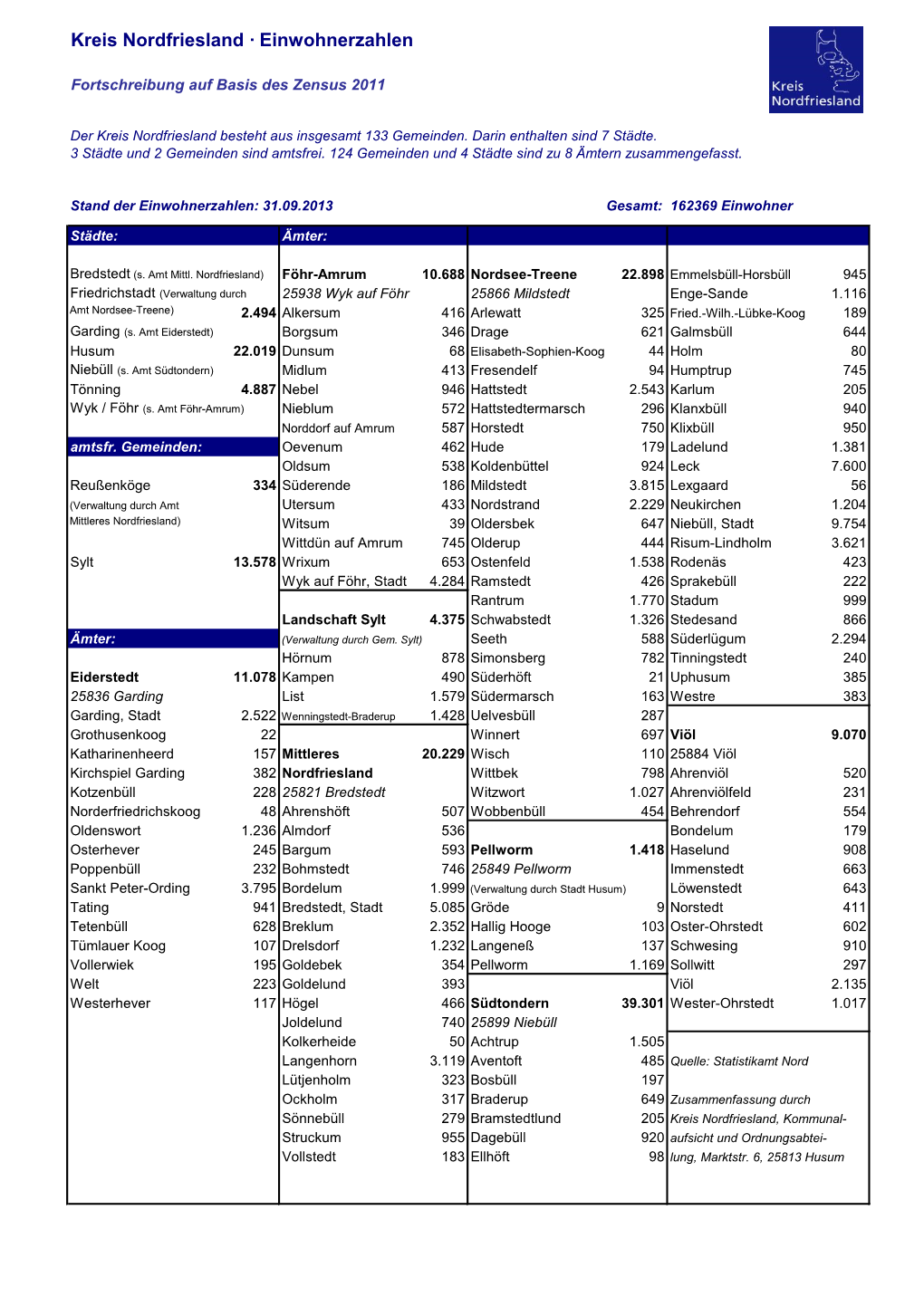Kreis Nordfriesland · Einwohnerzahlen