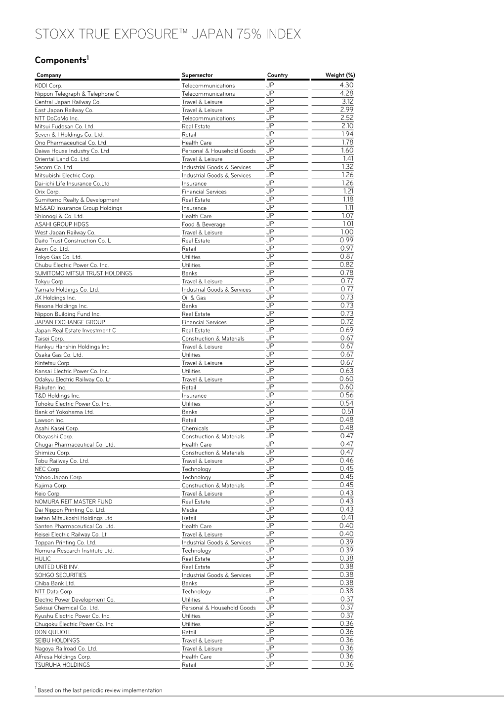 Stoxx True Exposure™ Japan 75% Index