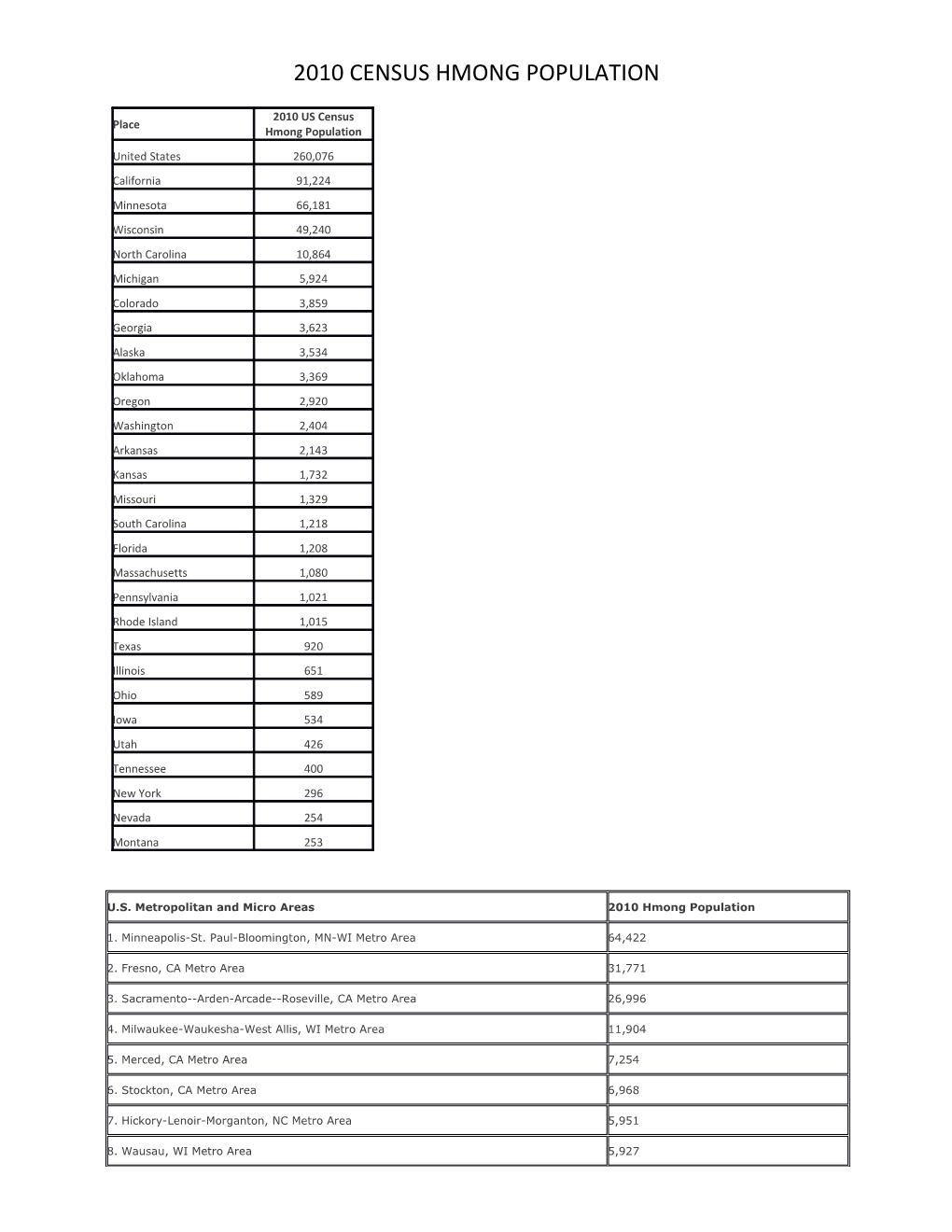 2010 Census Hmong Population