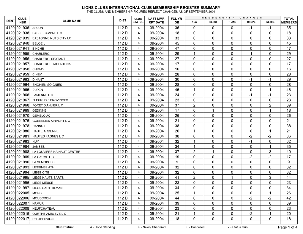 Lions Clubs International Club Membership Register Summary the Clubs and Membership Figures Reflect Changes As of September 2004