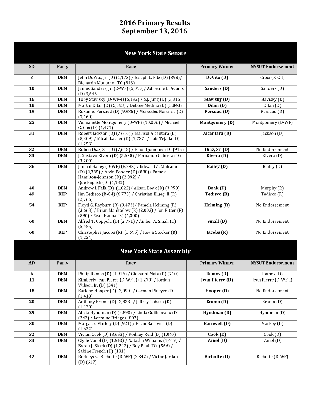 2016 Primary Results September 13, 2016