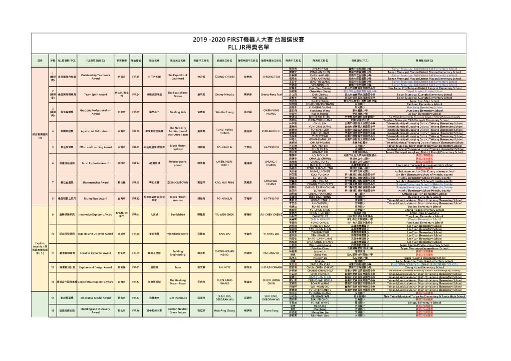 2019 -2020 First機器人大賽台灣選拔賽fll Jr得獎名單