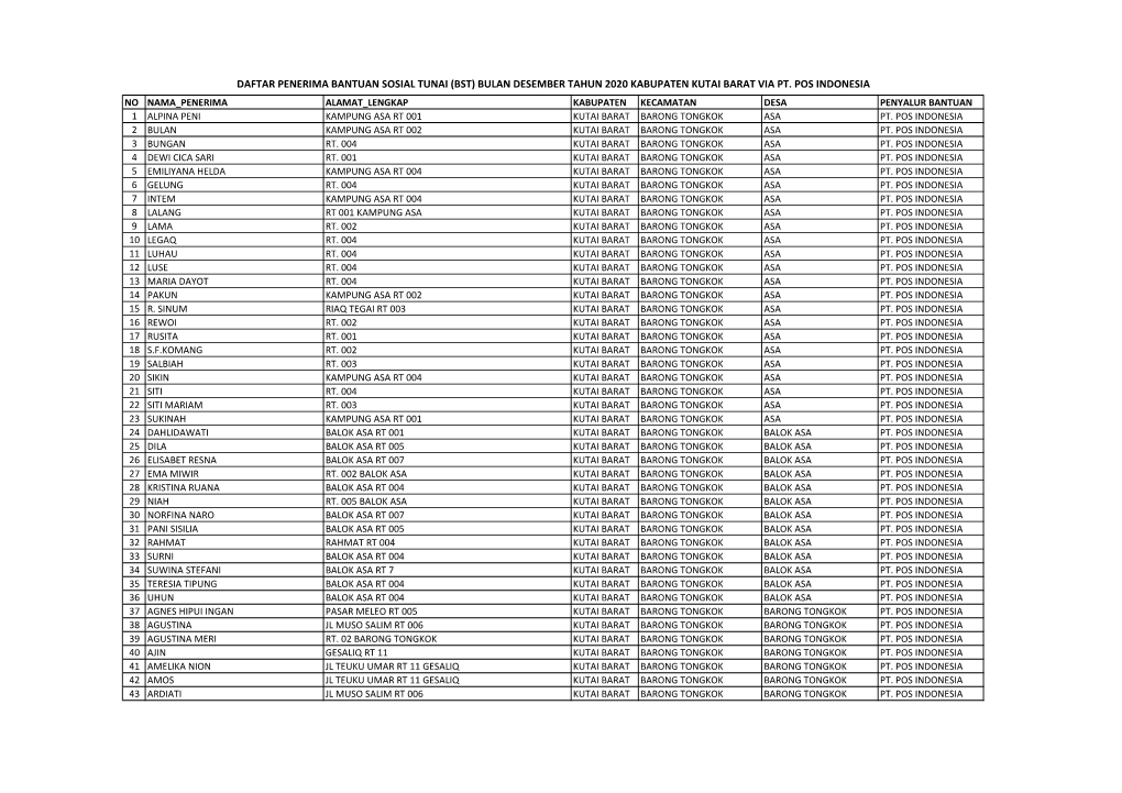Daftar Penerima Bantuan Sosial Tunai (Bst) Bulan Desember Tahun 2020 Kabupaten Kutai Barat Via Pt. Pos Indonesia