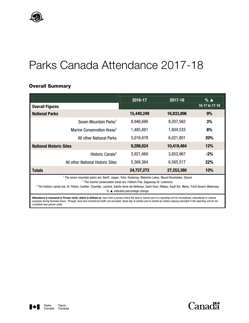 Parks Canada Attendance 2017-18